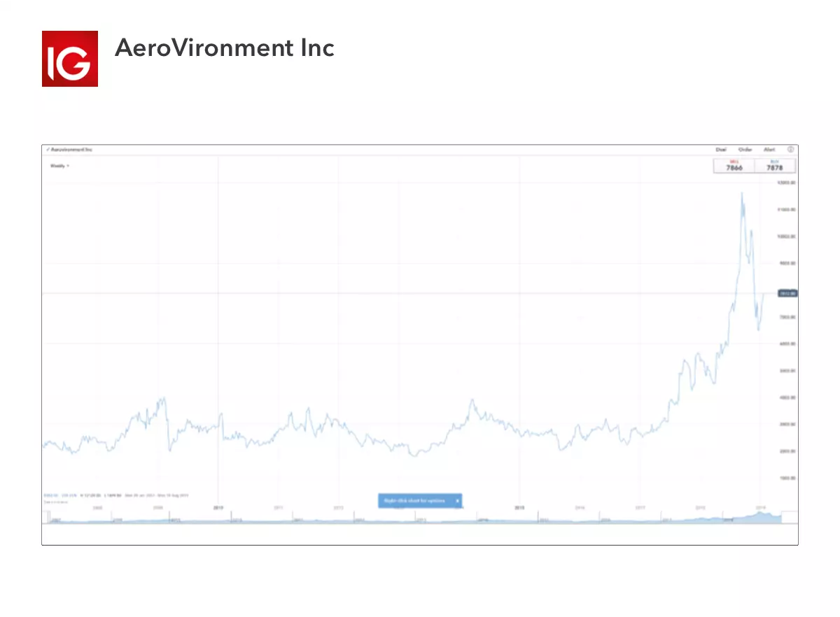 AeroVironment Inc is one of the best drone stocks to watch